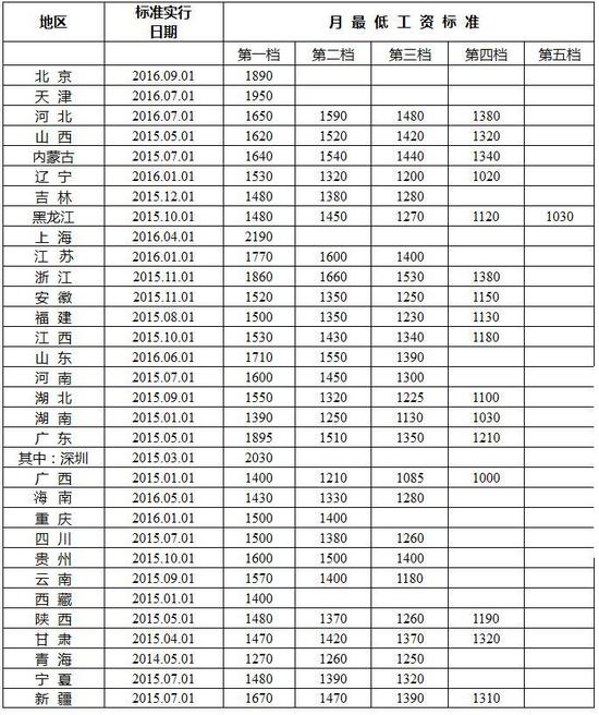 　　其它地区中，广东为1895元，北京1890元。最低的是青海，为1270元，其次是湖南，1390元，广西、西藏均为1400元。