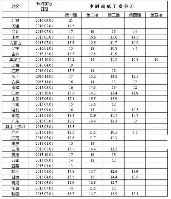 第一档小时最低工资标准，北京最高，为21元。天津(19.5元)与上海(19元)分列第二、三位。海南最低，为12.6元，其次是青海，12.9元，西藏，13元。