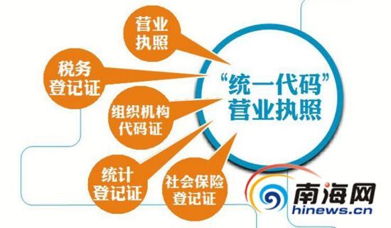 海南9月推五证合一登记改革 为企业减负