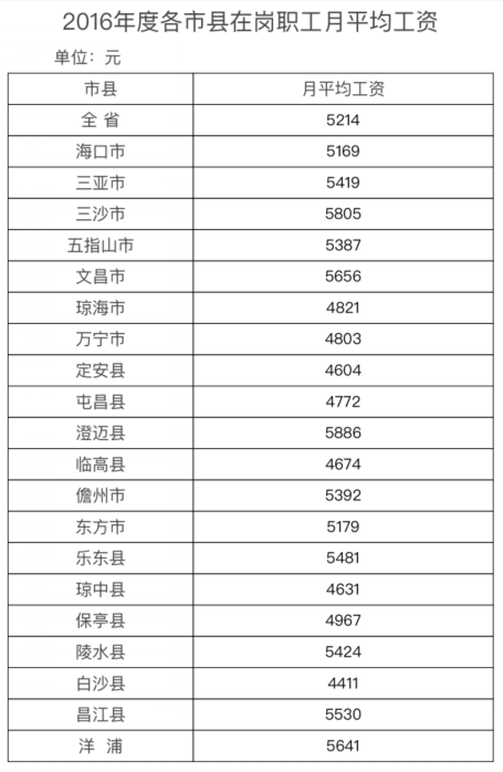 2016年海南在岗职工月平均工资为5214元