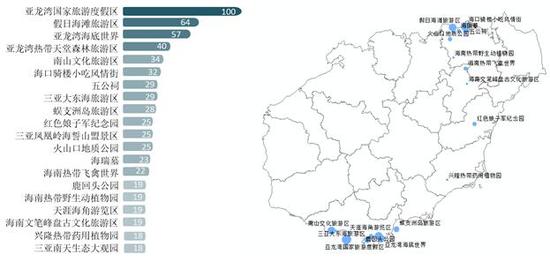 　图2  海南国庆长假景区热度Top20