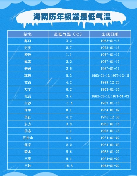 1961年1月1日至2020年12月28日海南历年极端最低气温。数据来源：海南省气候中心