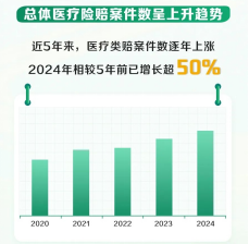 图：总体医疗险案件数呈上升趋势