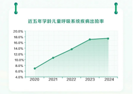 图：近五年学龄儿童呼吸系统疾病出险率