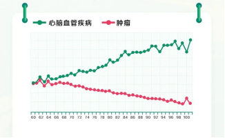 图：老年人心脑血管等循环系统疾病的出险率趋势