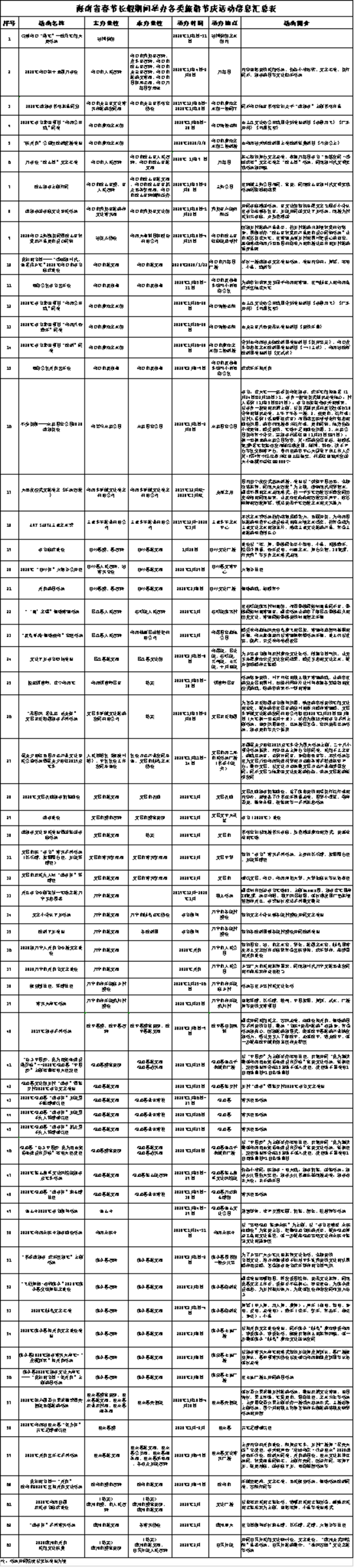 2020年春节假期海南举办各类旅游节庆活动信息汇总表