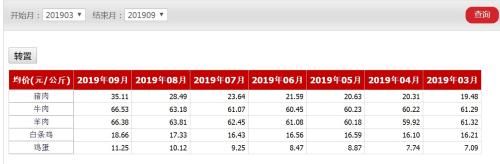 今年3-9月畜产品批发价格 来源：农业农村部