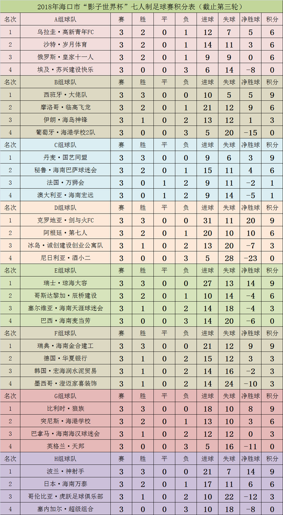 2018年海口市“影子世界杯”七人制足球赛积分表（截止第三轮）