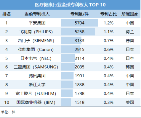  表2 医疗健康行业全球专利权人 TOP 10
