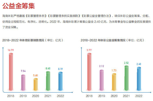 海南省体彩中心正式发布 《海南省体育彩票2022年社会责任报告》
