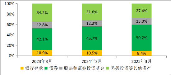 图3 2023-2025年3月保险资金配置结构