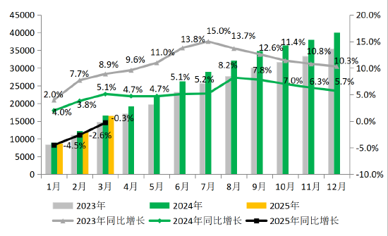 2023-2025年人身险公司累计保费收入及同比增速