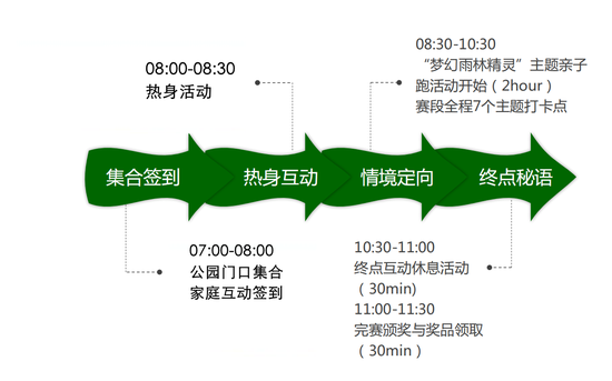 活动主要流程