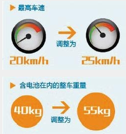 电动车新标准公示 海口合格电动车目录视情况