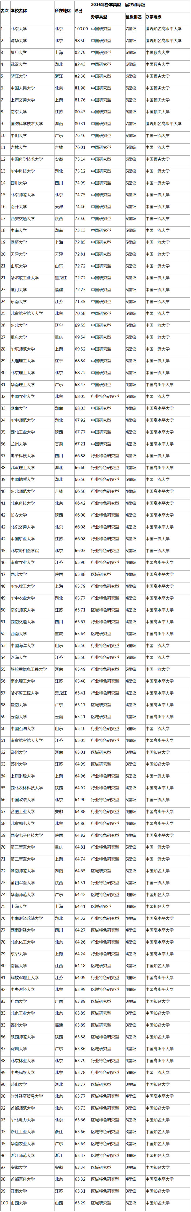 中国大学榜100百强