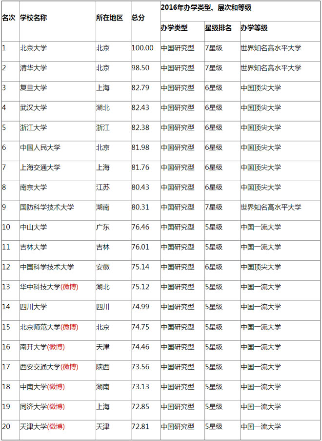 2016中国大学排行榜20强