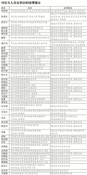 责成重庆市人民政府按照有关规定对重庆东方轮船公司进行停业整顿，并落实对该公司姜毅、郭兆安、陈元建、胡明安、覃玉平等5人的撤职处分；由交通运输部按照有关规定落实对张顺文、姜毅吊销船长适任证书，对马兵、王学文吊销验船师资质的处分。据国家安监总局“东方之星”号客轮翻沉事件调查报告