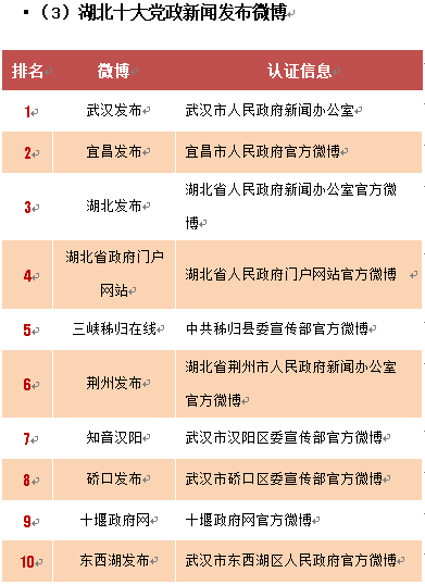 2.湖北十大黨政新聞發(fā)布微博