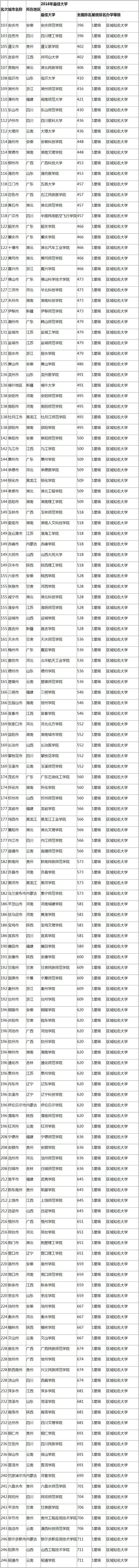 2016中國最佳大學(xué)城市排行榜