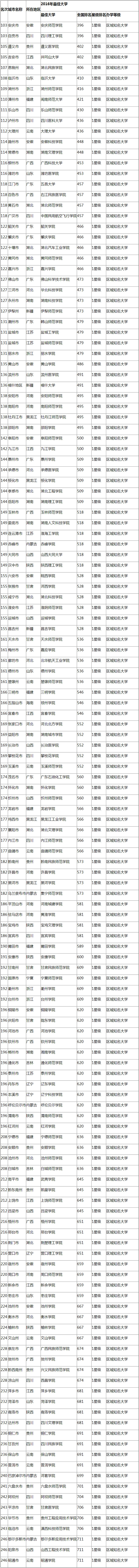 2016中国最佳大学城市排行榜