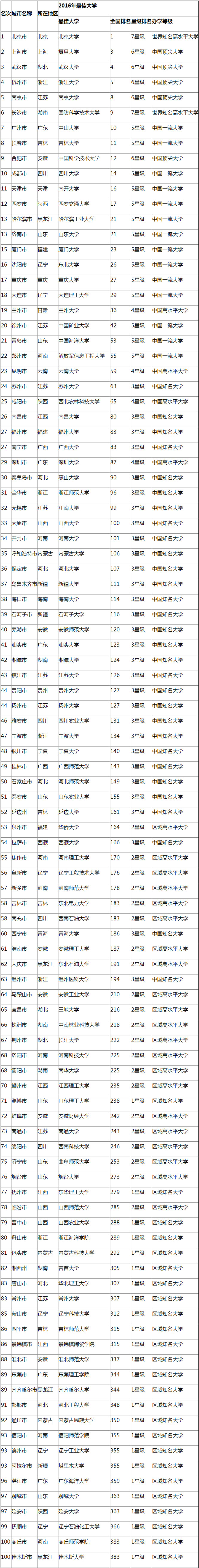 2016中国最佳大学城市排行榜