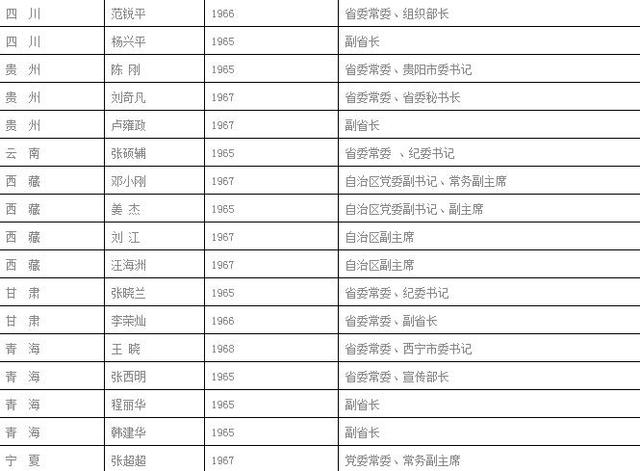 45名65后官员成部级干部 政坛新星崛起