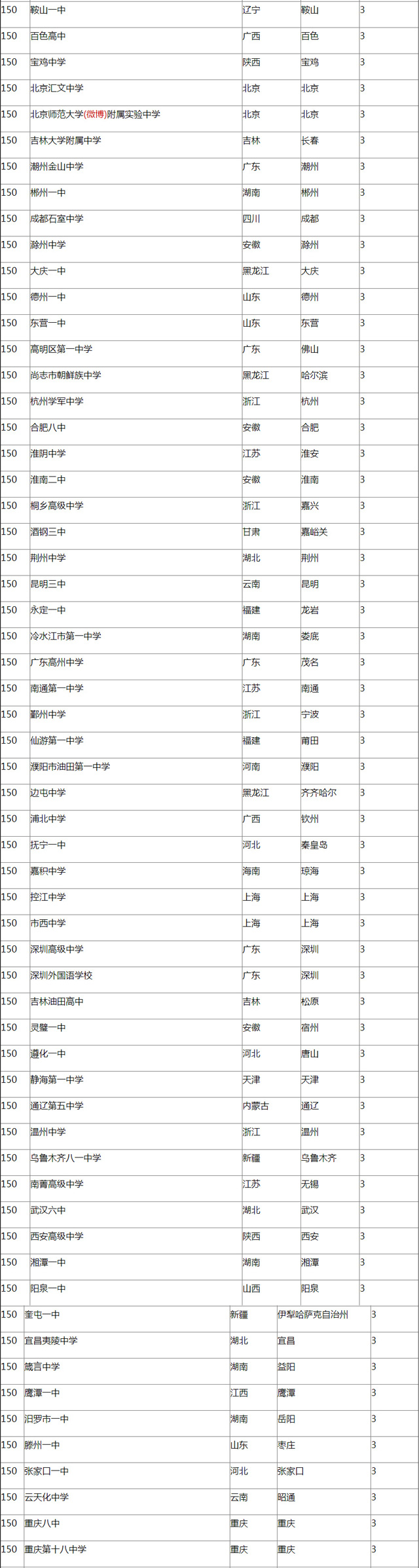 2016中国顶尖中学排行榜
