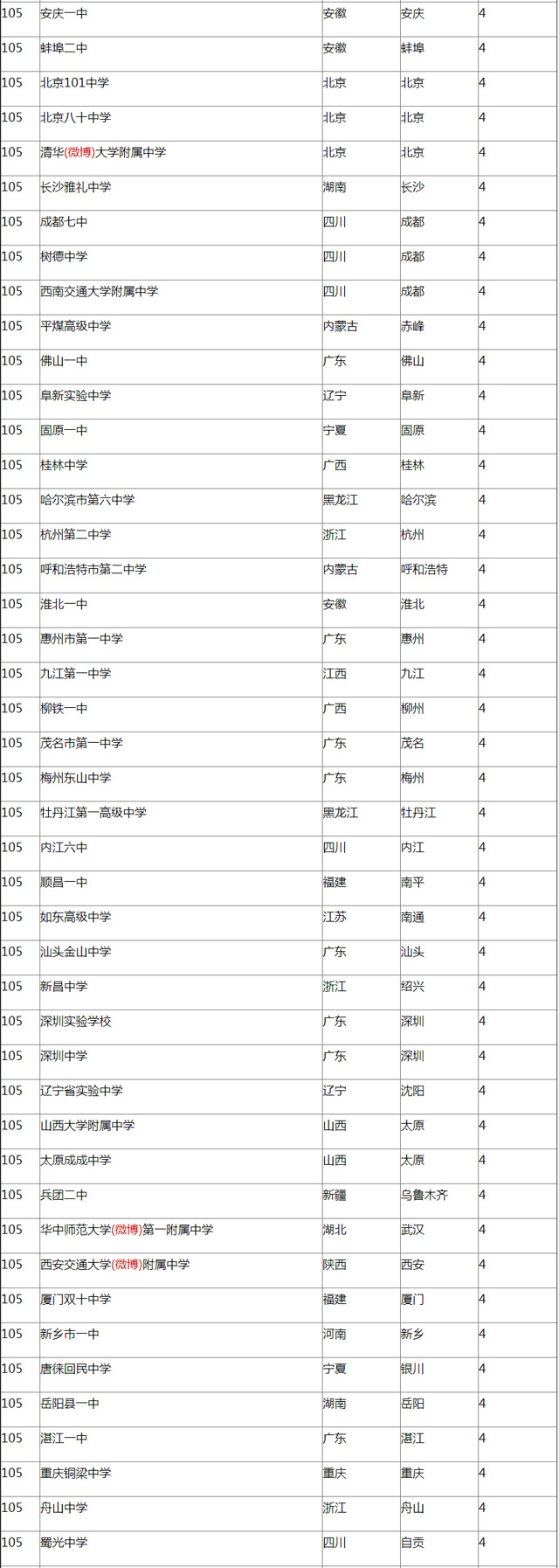2016中国顶尖中学排行榜
