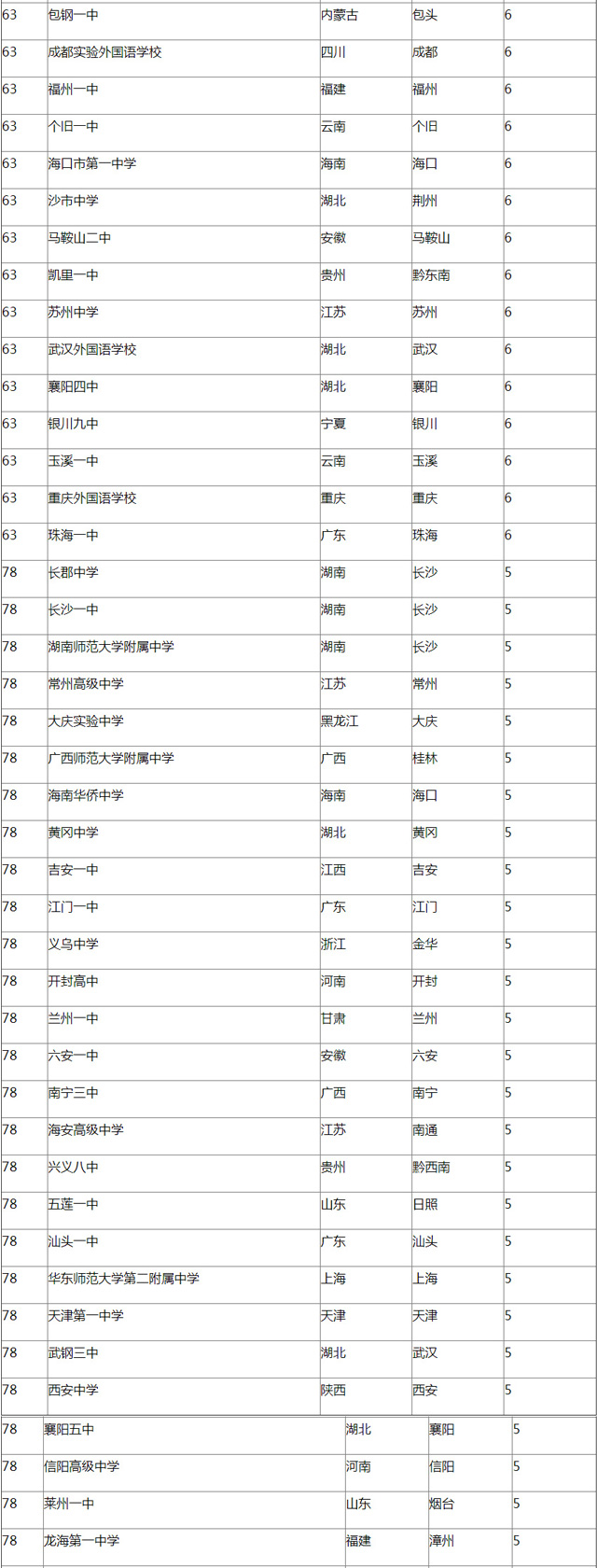 2016中国顶尖中学排行榜