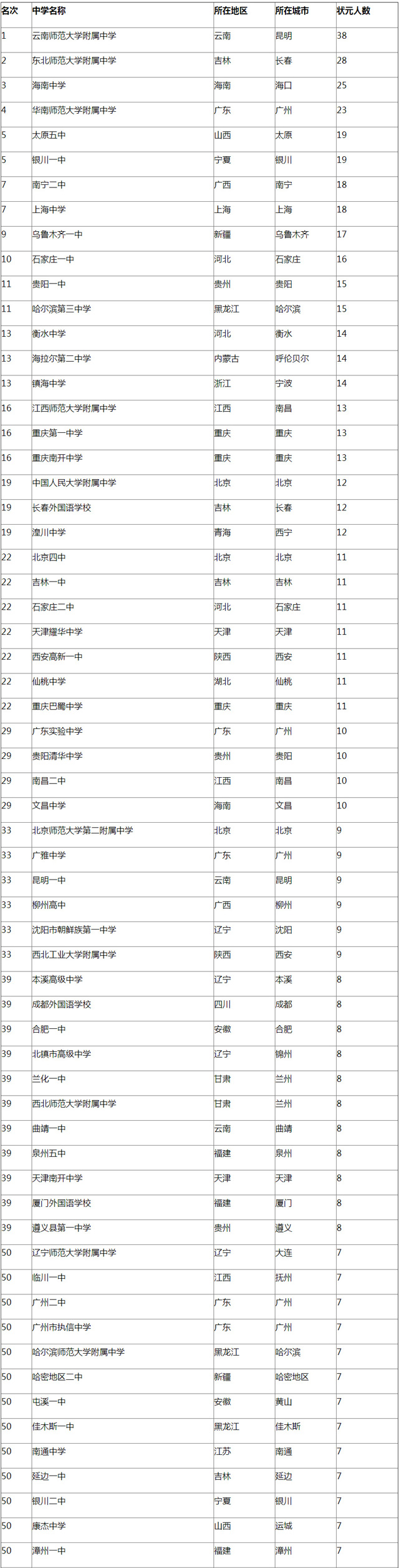 2016中国顶尖中学排行榜