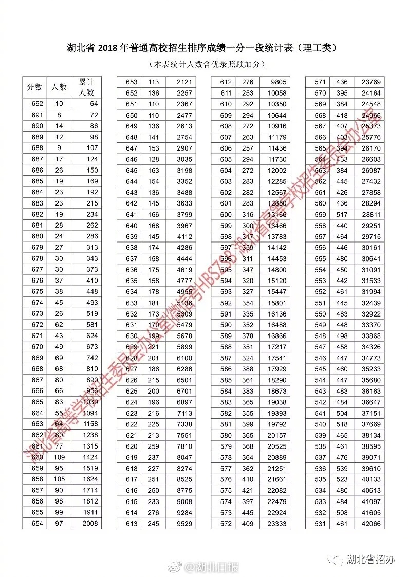 2018湖北高考分数线出炉:一本理工512分 文史