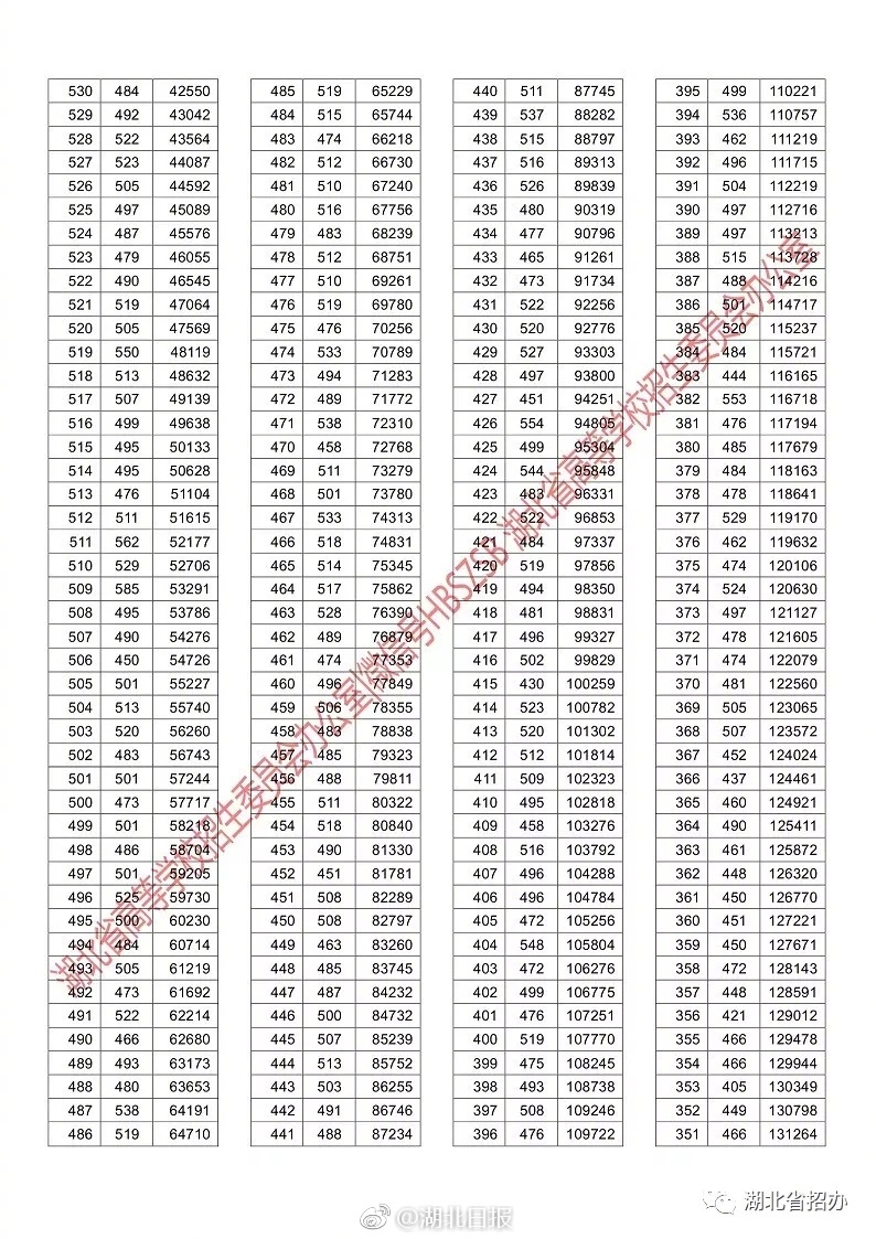 2018湖北高考分数线出炉:一本理工512分 文史