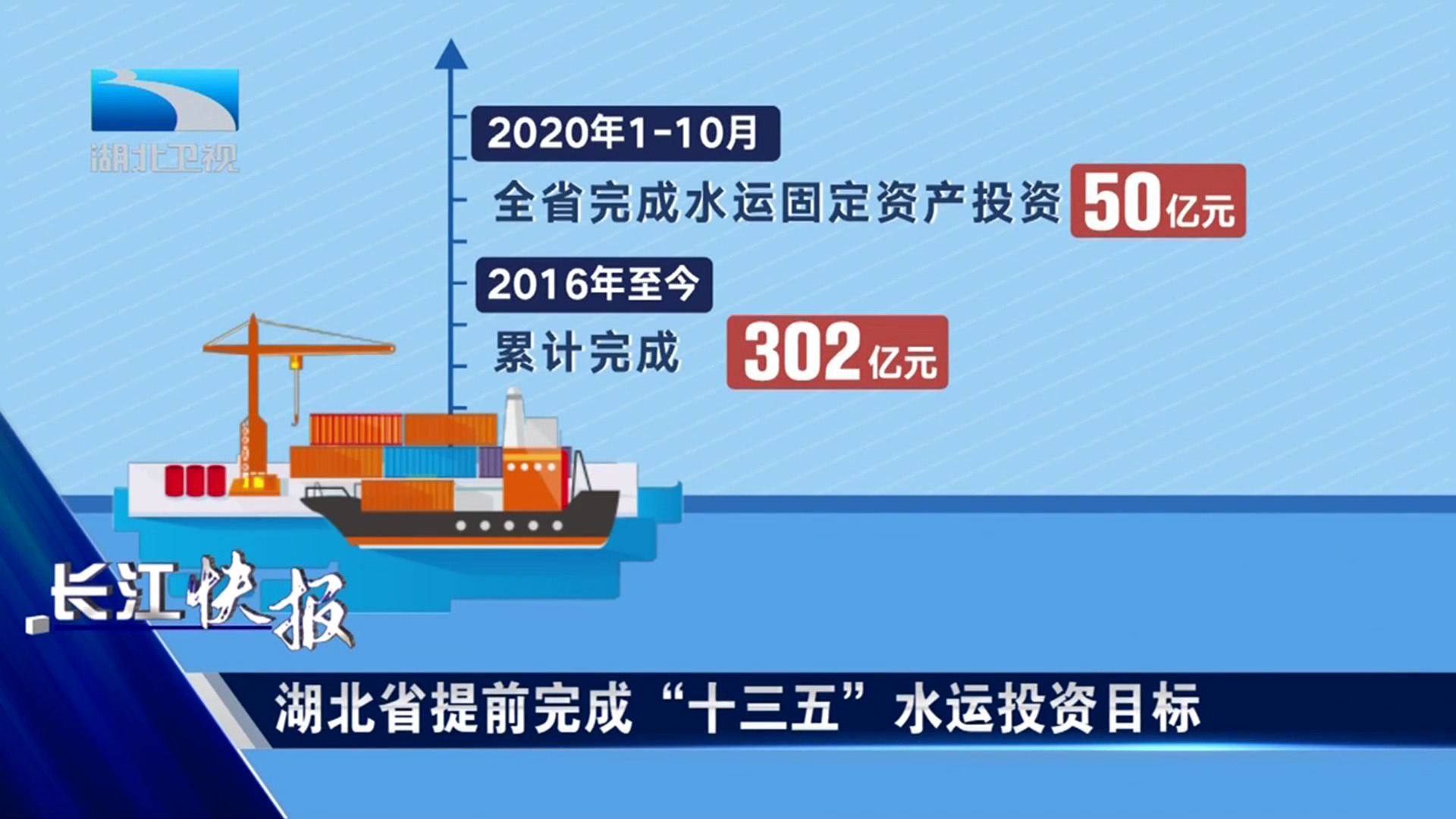 湖北省提前完成“十三五”水运投资目标