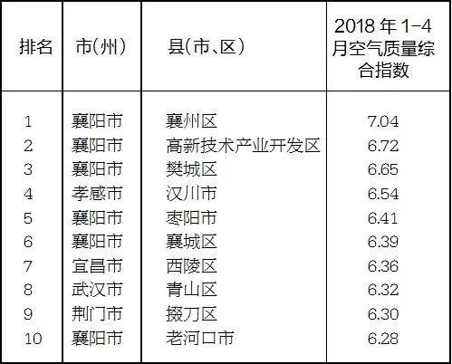 1-4月县域空气质量综合指数排名情况表(由高到低)