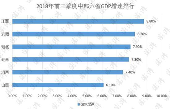 2018年前三季度中部六省GDP增速排行