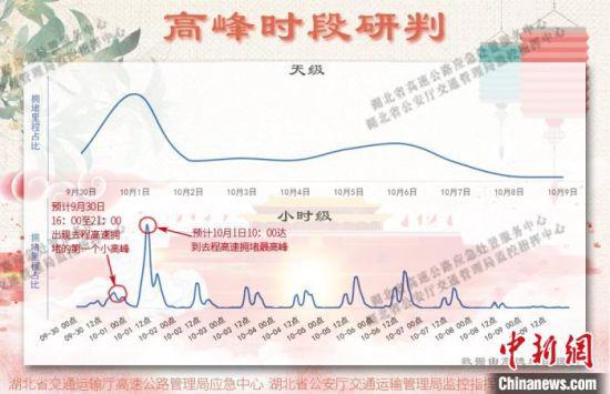国庆|国庆假期湖北高速公路车流量将迎小幅增长
