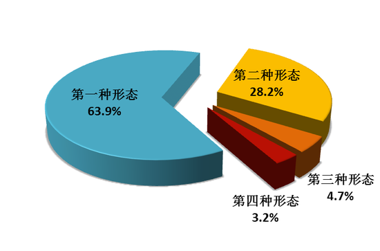 图2：全国纪检监察机关运用监督执纪“四种形态”占比图