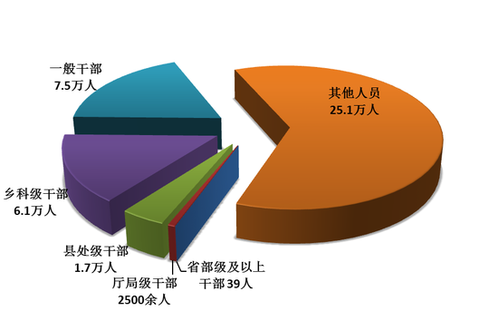 图1：全国纪检监察机关处分人员按职级划分图