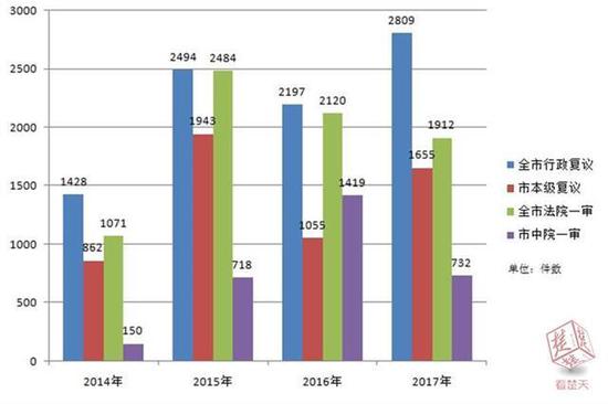 全市行政复议收案及法院一审诉讼收案情况