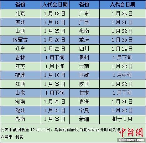 2019年各地省级人代会召开时间表。