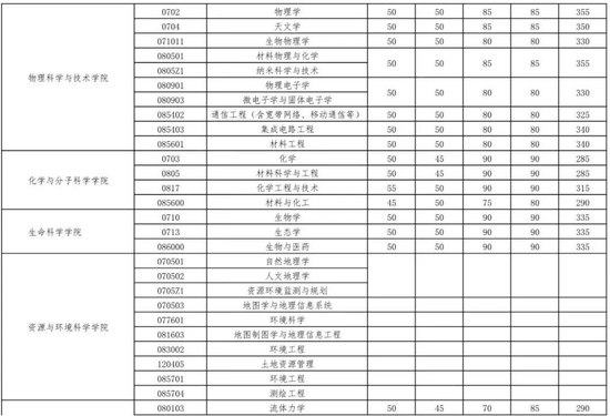 武大华科2023年硕士研究生复试分数线公布