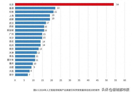 2024年人工智能領(lǐng)域高產(chǎn)出高被引科學(xué)家數(shù)量排名前20的城市。