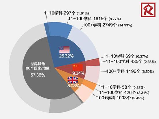 代表性国家世界一流学科排名分布图。