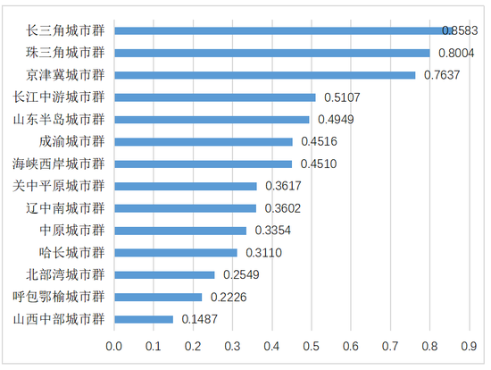 2020年中国城市群科技创新发展指数得分