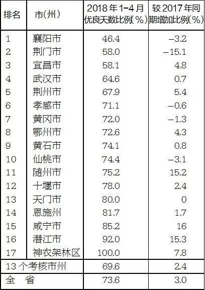 1-4月空气质量优良天数比例情况表(由低到高)