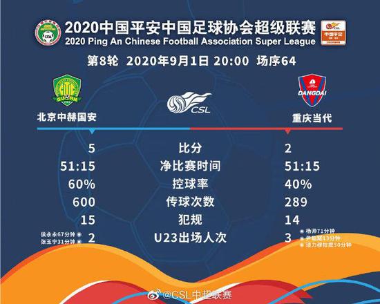 国安与重庆比赛数据统计。图片来源:中超联赛