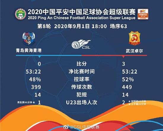 青岛黄海与武汉卓尔比赛数据。图片来源:中超联赛