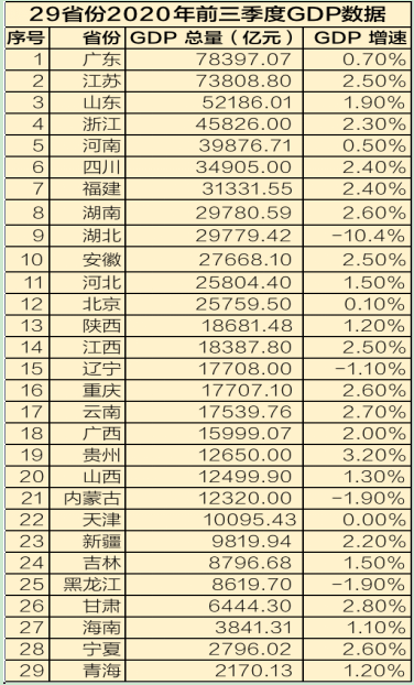 2020广东第三季度gdp_2020年前三季度广东各地GDP数据公布(2)
