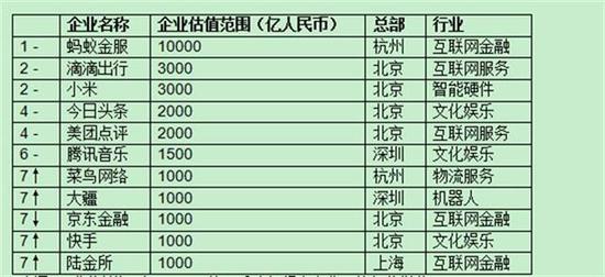 胡润发布二季度独角兽指数 斗鱼排第32位估值