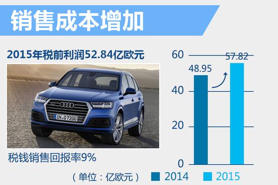 迪全球销售收入增8.6% 达到584亿欧元_武汉汽